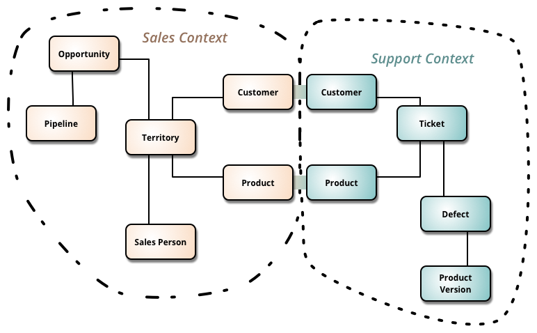 Bounded Context of Sales and Support