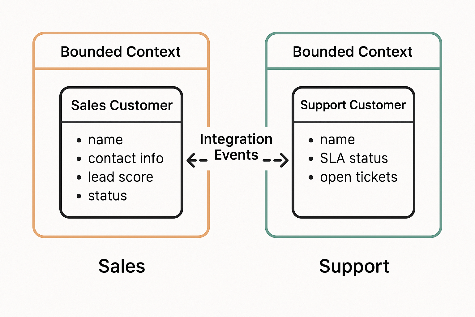 DDD Context Map of Sales and Support