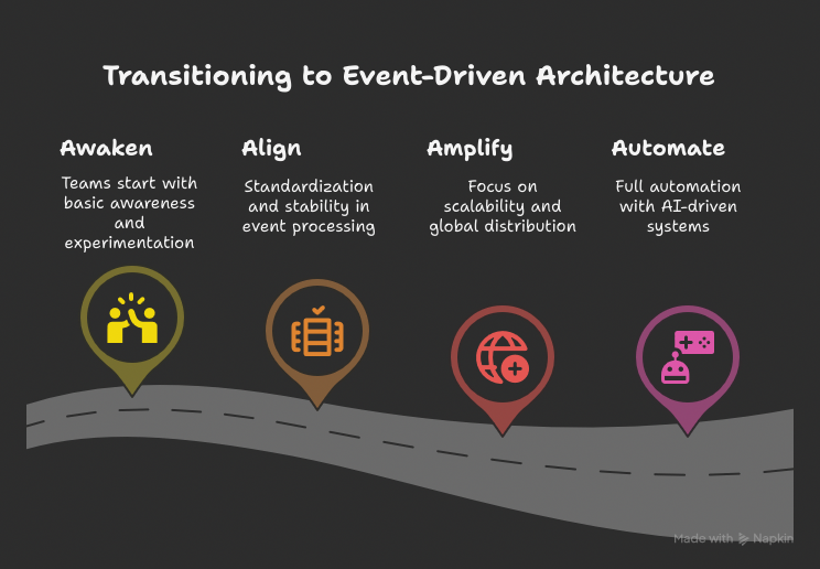 4A Model for Event Driven Architectures
