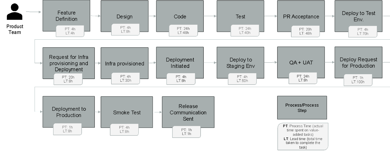 Figure 1: Journey Map for the product team feature delivery