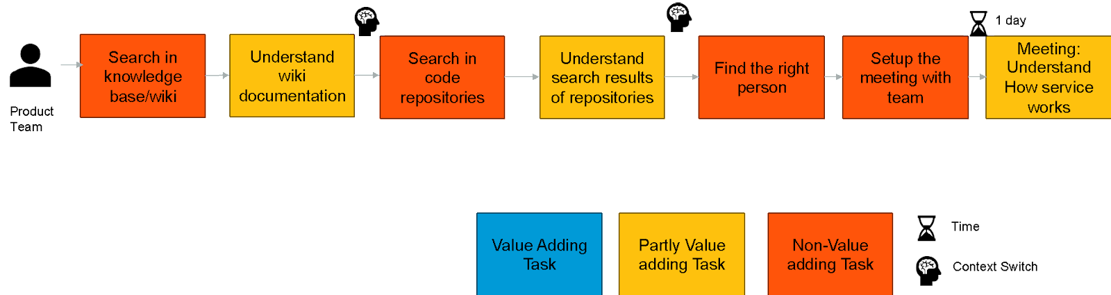 Figure 2: Journey map for a product team member knowing about different product services.