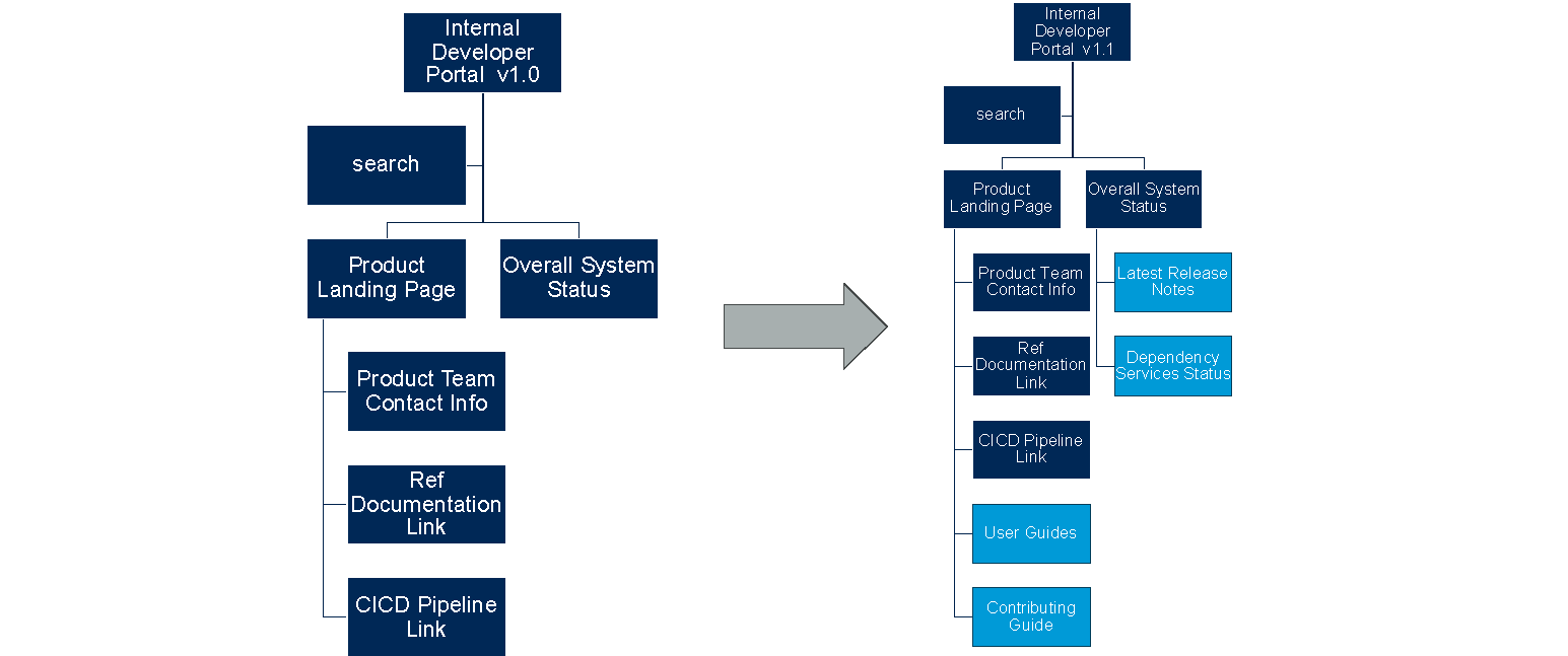 Figure 3: Conceptual example for applying minimum viable product development approach to the internal developer portal