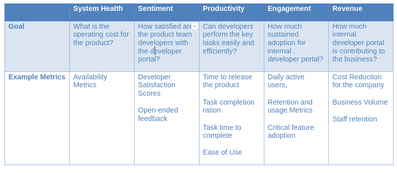 Figure 4: Metrics framework for internal developer portals